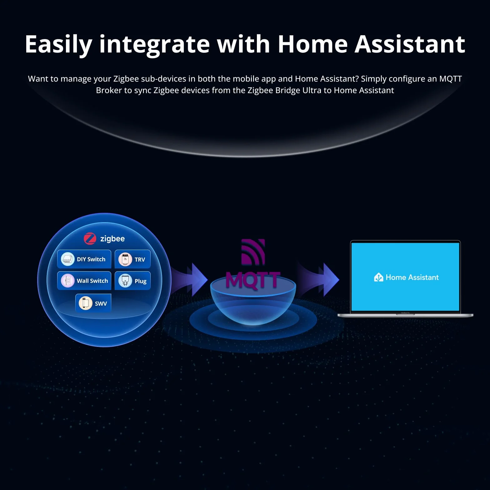 SONOFF Zigbee Bridge Ultra Smart Hub kompatybilny z technologią IoT, pojemność 256 urządzeń, dwurdzeniowy procesor 1,5 GHz, 1 GB DDR4, Ethernet i Wi-Fi, zasięg 200 m, inteligentne alarmy