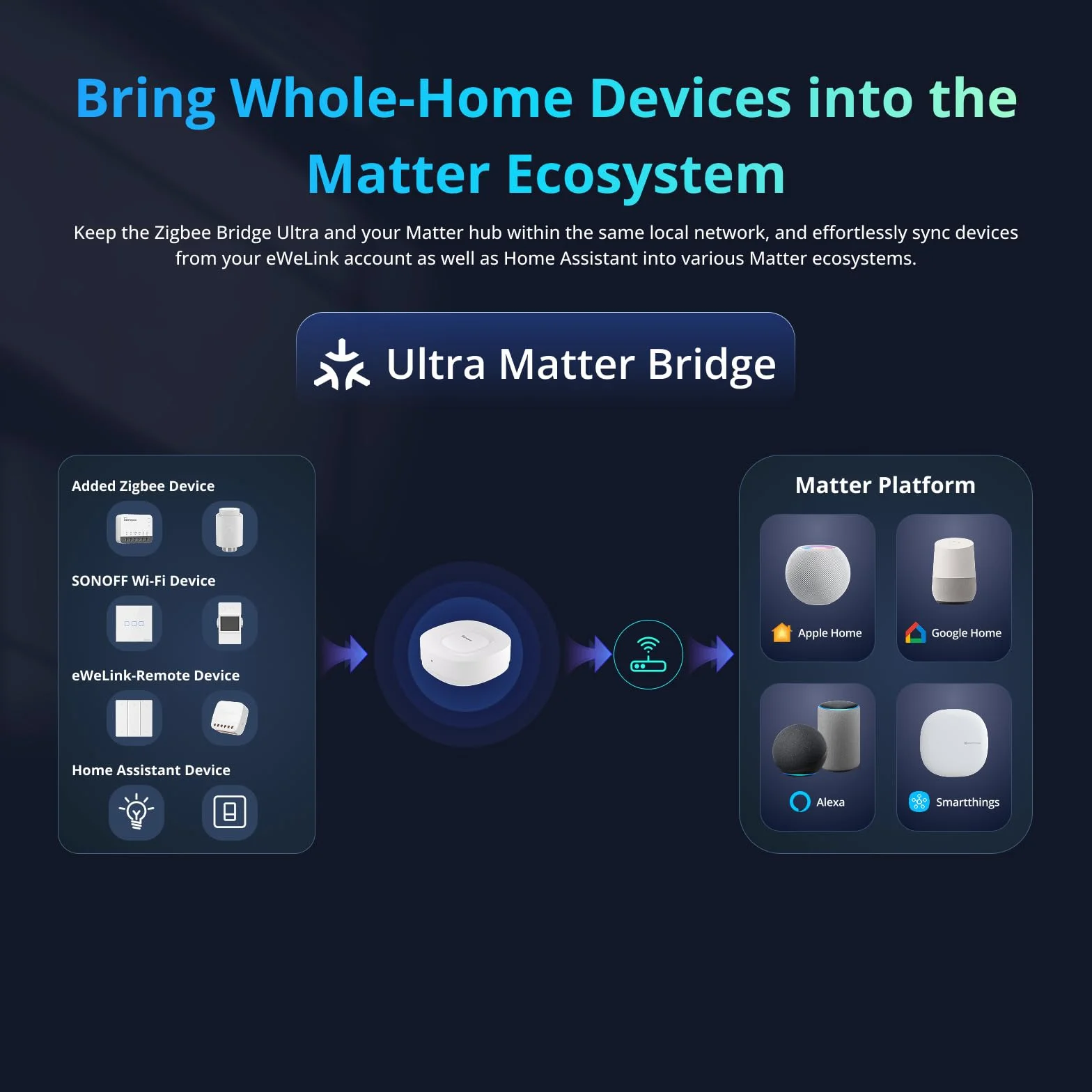 SONOFF Zigbee Bridge Ultra Smart Hub kompatybilny z technologią IoT, pojemność 256 urządzeń, dwurdzeniowy procesor 1,5 GHz, 1 GB DDR4, Ethernet i Wi-Fi, zasięg 200 m, inteligentne alarmy