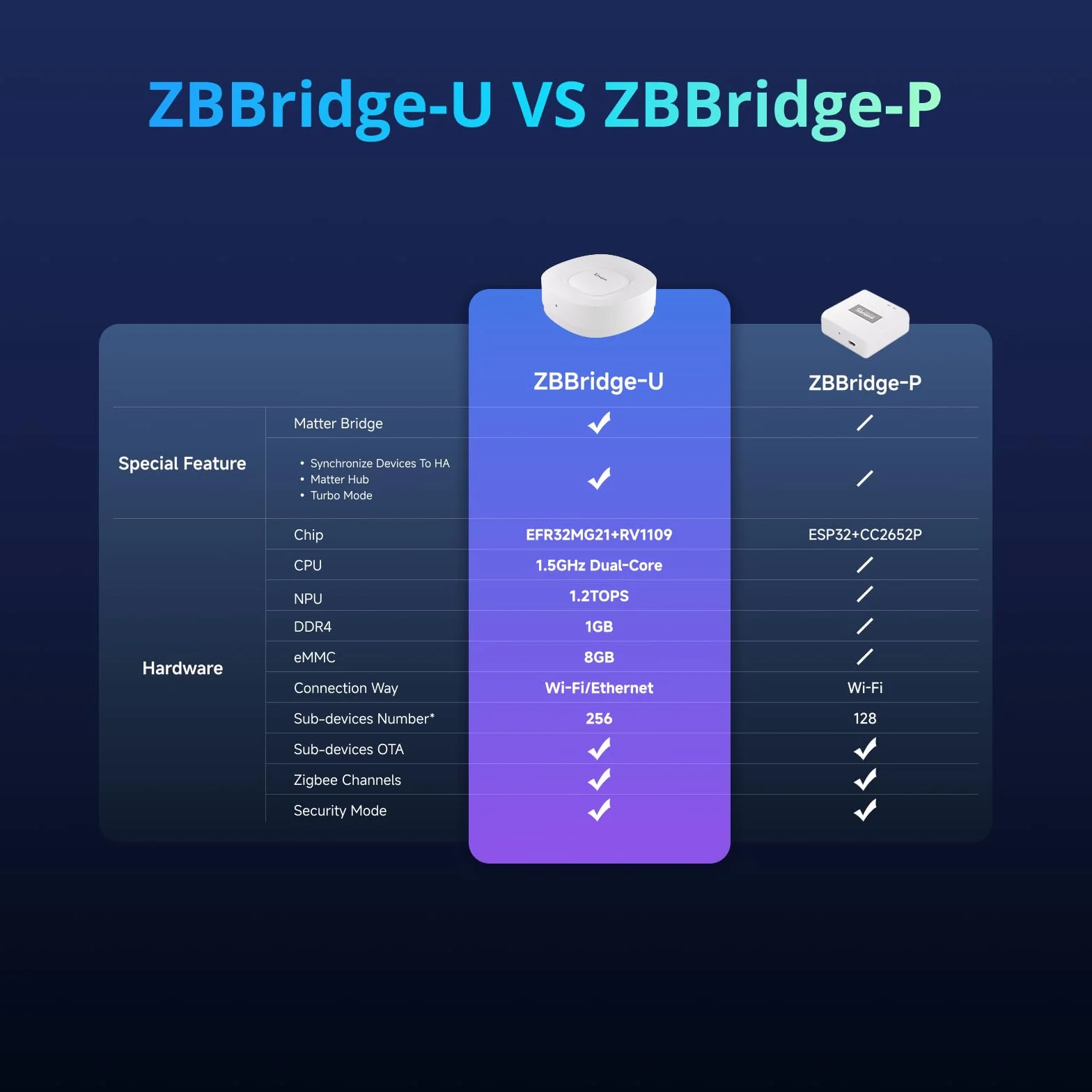 SONOFF Zigbee Bridge Ultra Smart Hub kompatybilny z technologią IoT, pojemność 256 urządzeń, dwurdzeniowy procesor 1,5 GHz, 1 GB DDR4, Ethernet i Wi-Fi, zasięg 200 m, inteligentne alarmy